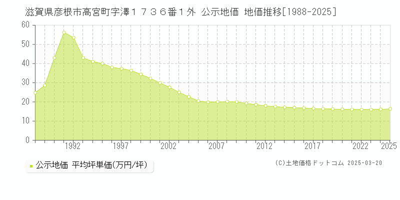 滋賀県彦根市高宮町字澤１７３６番１外 公示地価 地価推移[1988-2025]