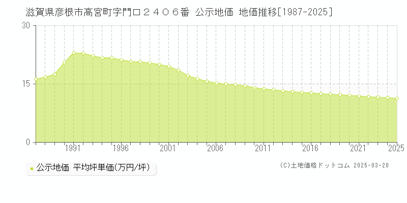 滋賀県彦根市高宮町字門口２４０６番 公示地価 地価推移[1987-2025]
