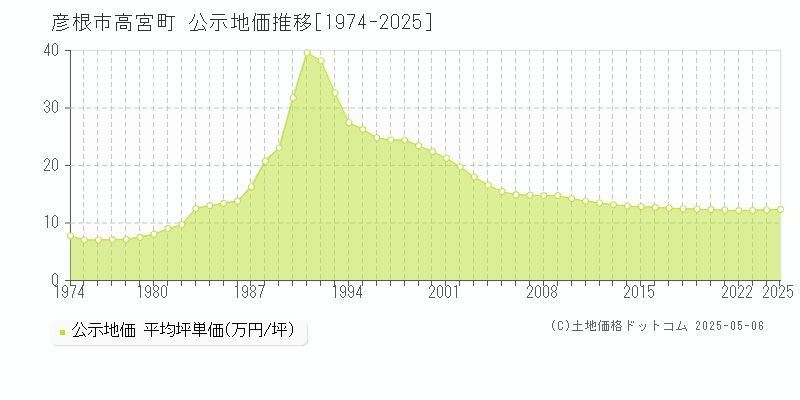 高宮町(彦根市)の公示地価推移グラフ(坪単価)[1974-2025年]