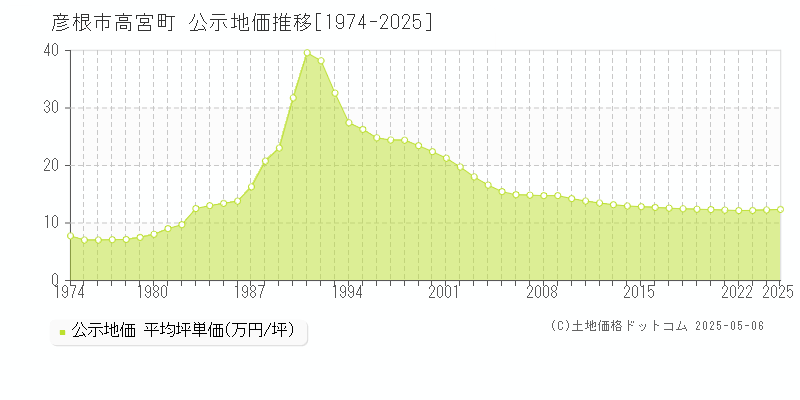 彦根市高宮町の地価公示推移グラフ 