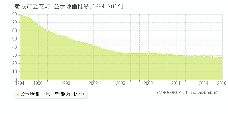 立花町(彦根市)の公示地価推移グラフ(坪単価)[1994-2016年]