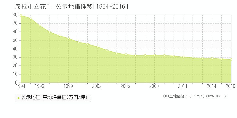 彦根市立花町の地価公示推移グラフ 