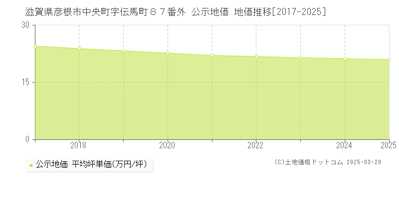 滋賀県彦根市中央町字伝馬町８７番外 公示地価 地価推移[2017-2025]
