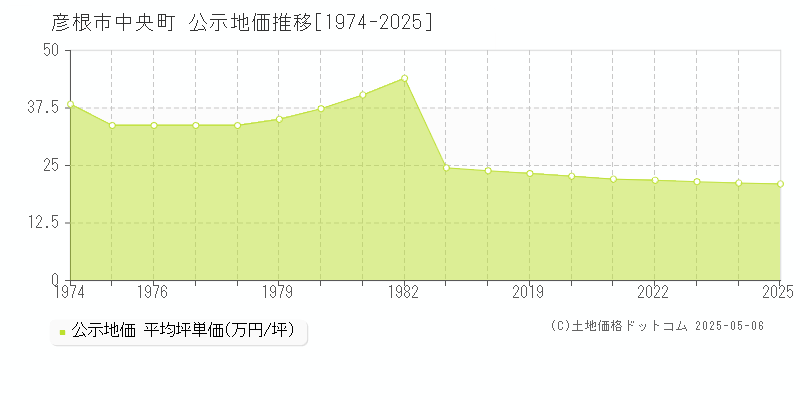 中央町(彦根市)の公示地価推移グラフ(坪単価)[1974-2025年]
