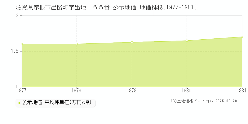 滋賀県彦根市出路町字出地１６５番 公示地価 地価推移[1977-1981]