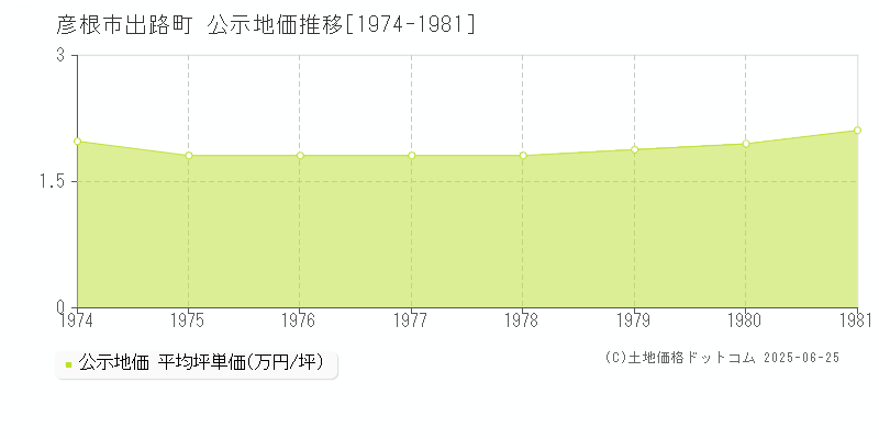 出路町(彦根市)の公示地価推移グラフ(坪単価)[1974-1981年]