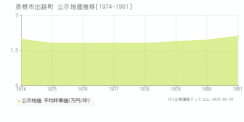 彦根市出路町の地価公示推移グラフ 