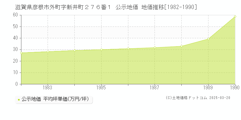 滋賀県彦根市外町字新井町２７６番１ 公示地価 地価推移[1982-1990]
