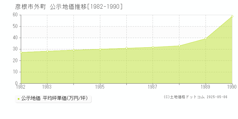 外町(彦根市)の公示地価推移グラフ(坪単価)[1982-1990年]