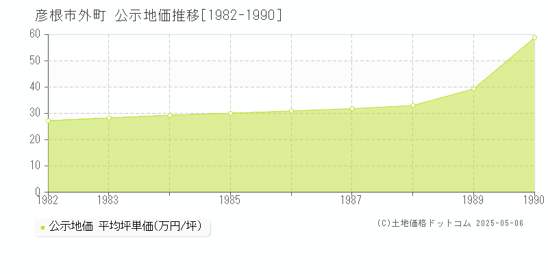 彦根市外町の地価公示推移グラフ 