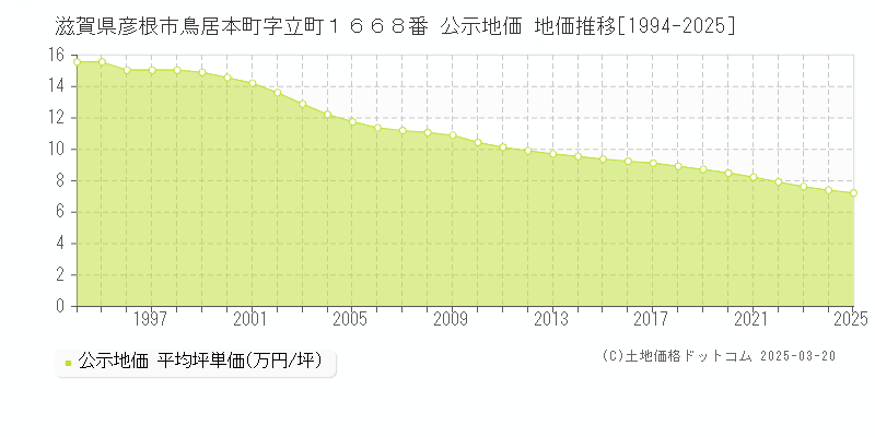 滋賀県彦根市鳥居本町字立町１６６８番 公示地価 地価推移[1994-2025]