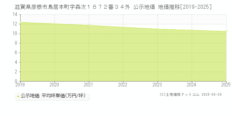 滋賀県彦根市鳥居本町字森次１８７２番３４外 公示地価 地価推移[2019-2025]