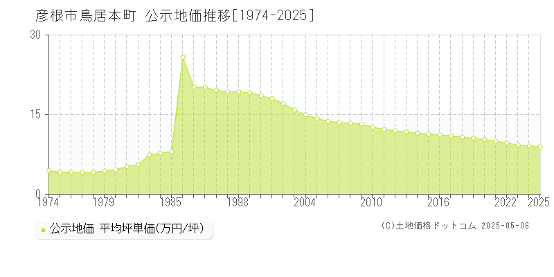 鳥居本町(彦根市)の公示地価推移グラフ(坪単価)[1974-2025年]