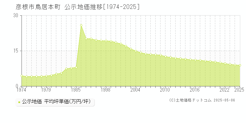 彦根市鳥居本町の地価公示推移グラフ 