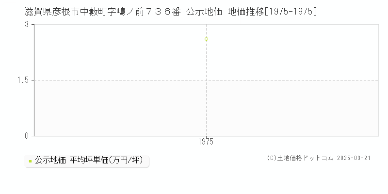 滋賀県彦根市中藪町字嶋ノ前７３６番 公示地価 地価推移[1975-1975]