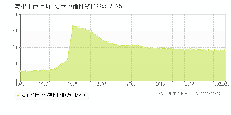 西今町(彦根市)の公示地価推移グラフ(坪単価)[1983-2023年]