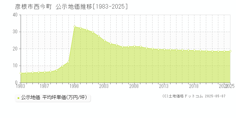 彦根市西今町の地価公示推移グラフ 