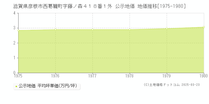 滋賀県彦根市西葛籠町字藤ノ森４１８番１外 公示地価 地価推移[1975-1980]