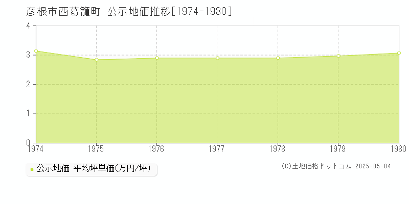 西葛籠町(彦根市)の公示地価推移グラフ(坪単価)[1974-1980年]