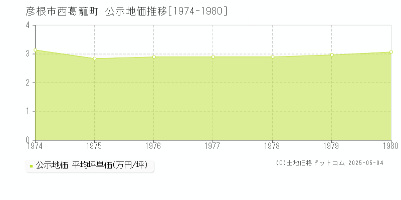 彦根市西葛籠町の地価公示推移グラフ 