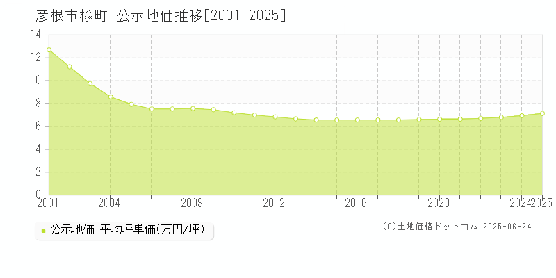 楡町(彦根市)の公示地価推移グラフ(坪単価)[2001-2025年]