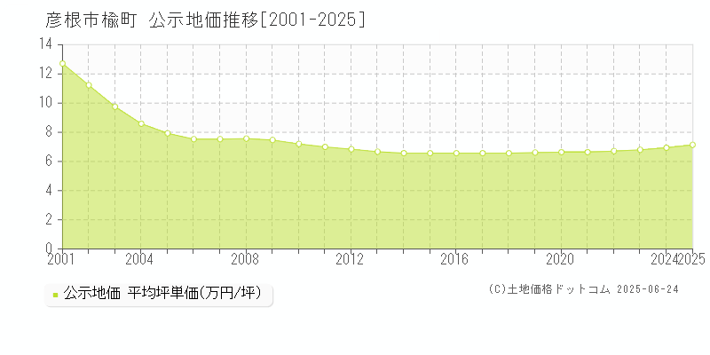 彦根市楡町の地価公示推移グラフ 