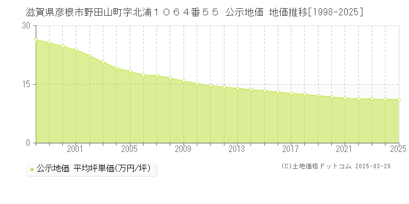 滋賀県彦根市野田山町字北浦１０６４番５５ 公示地価 地価推移[1998-2025]