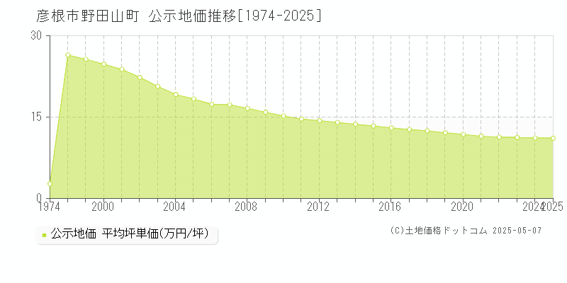 野田山町(彦根市)の公示地価推移グラフ(坪単価)[1974-2025年]