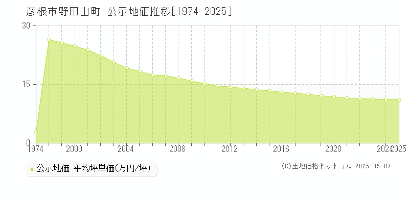 彦根市野田山町の地価公示推移グラフ 