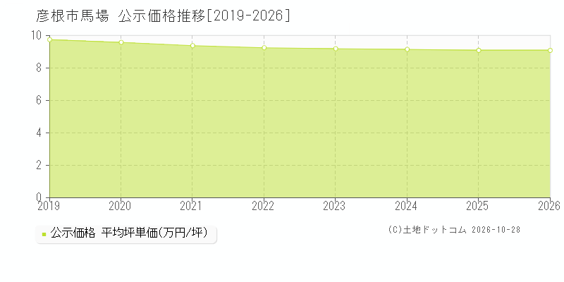 滋賀県彦根市馬場の公示価格推移グラフ(坪単価)[2019-2026年]