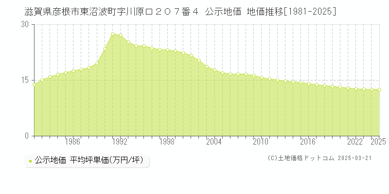 滋賀県彦根市東沼波町字川原口２０７番４ 公示地価 地価推移[1981-2025]
