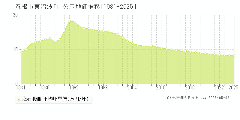 東沼波町(彦根市)の公示地価推移グラフ(坪単価)[1981-2025年]