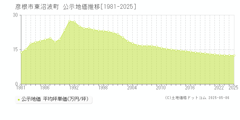 彦根市東沼波町の地価公示推移グラフ 