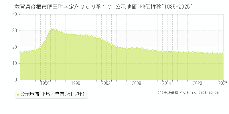 滋賀県彦根市肥田町字定永９５６番１０ 公示地価 地価推移[1985-2025]