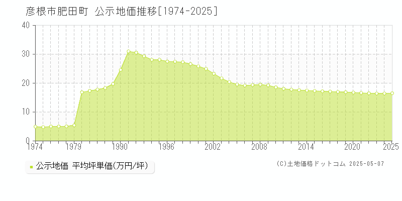 肥田町(彦根市)の公示地価推移グラフ(坪単価)[1974-2025年]