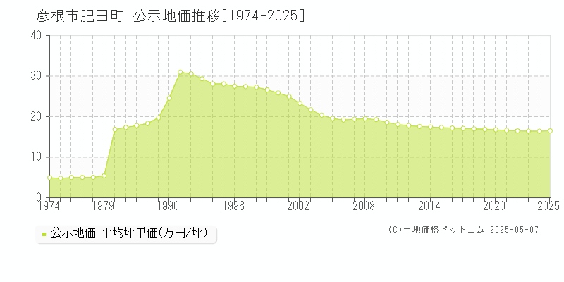 彦根市肥田町の地価公示推移グラフ 