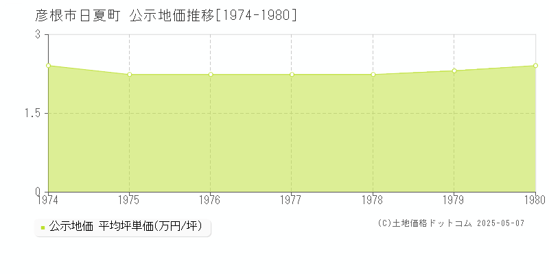 日夏町(彦根市)の公示地価推移グラフ(坪単価)[1974-1980年]