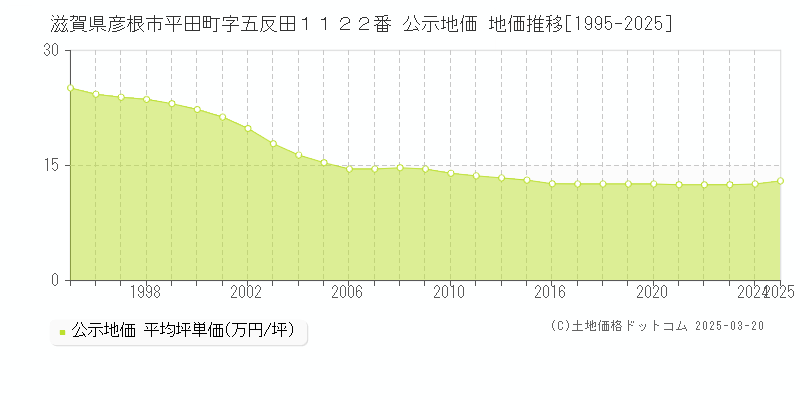 滋賀県彦根市平田町字五反田１１２２番 公示地価 地価推移[1995-2025]