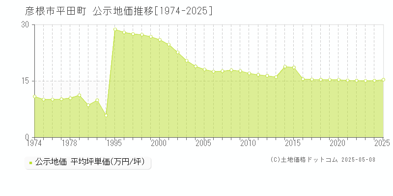 平田町(彦根市)の公示地価推移グラフ(坪単価)[1974-2025年]