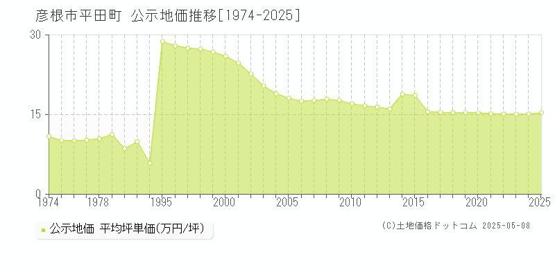 彦根市平田町の地価公示推移グラフ 