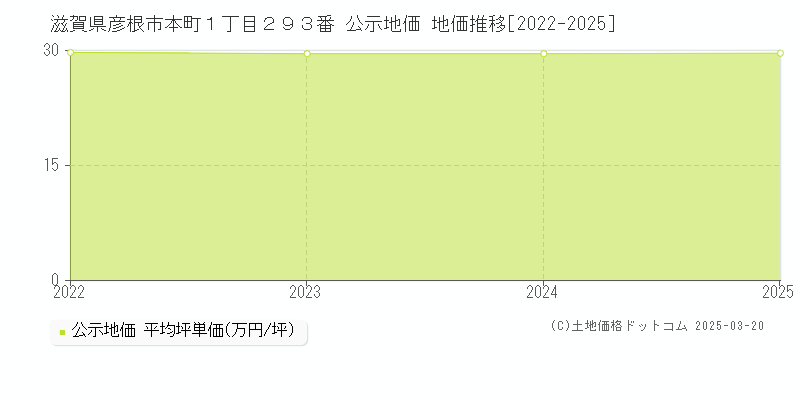 滋賀県彦根市本町１丁目２９３番 公示地価 地価推移[2022-2025]