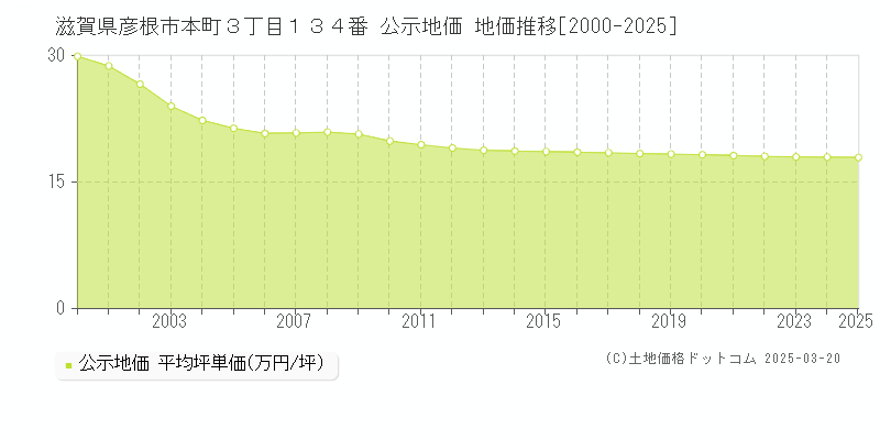 滋賀県彦根市本町３丁目１３４番 公示地価 地価推移[2000-2025]