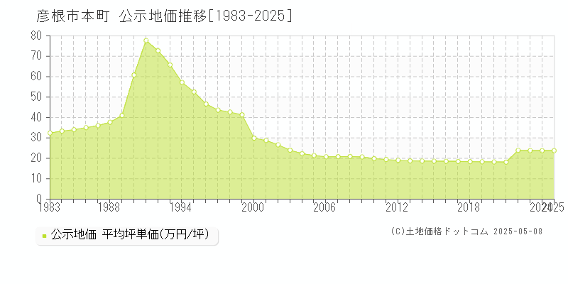 本町(彦根市)の公示地価推移グラフ(坪単価)[1983-2025年]