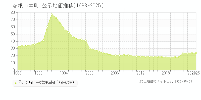 彦根市本町の地価公示推移グラフ 