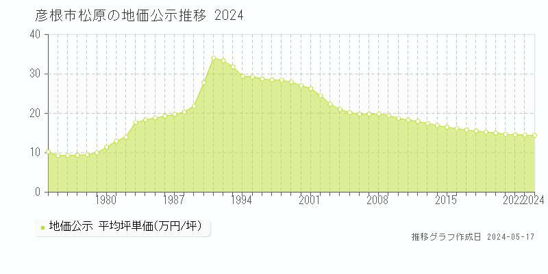 彦根市松原の地価公示推移グラフ 