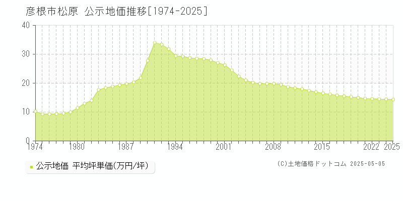 松原(彦根市)の公示地価推移グラフ(坪単価)[1974-2025年]