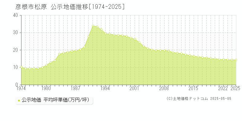 彦根市松原の地価公示推移グラフ 