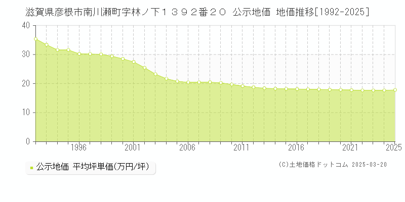 滋賀県彦根市南川瀬町字林ノ下１３９２番２０ 公示地価 地価推移[1992-2025]