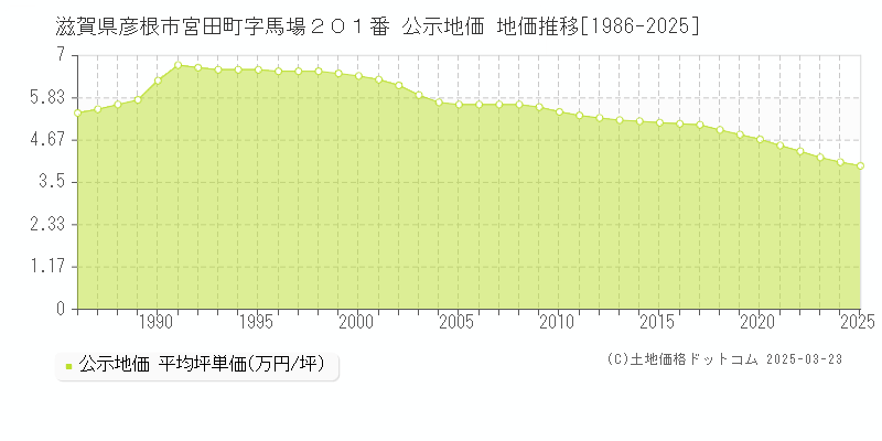 滋賀県彦根市宮田町字馬場２０１番 公示地価 地価推移[1986-2025]