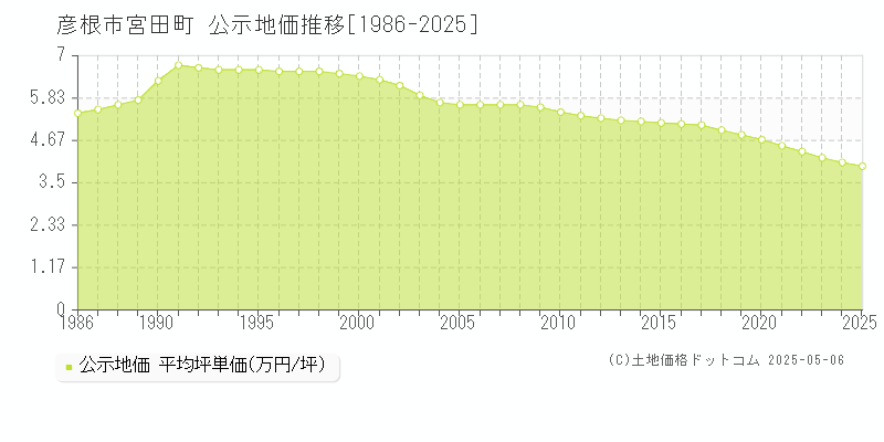 宮田町(彦根市)の公示地価推移グラフ(坪単価)[1986-2025年]